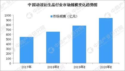 2018年中國動漫衍生品行業市場規模預測 市場規模將近650億元，動漫產業進入開發深水區