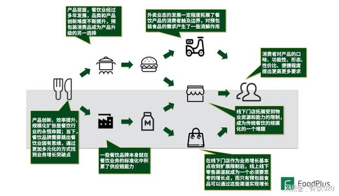餐飲的預(yù)包裝食品化 源起、發(fā)展、啟示、創(chuàng)業(yè)思考以及未來(lái)發(fā)展
